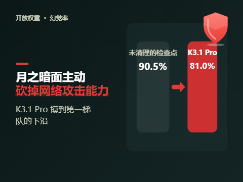 Kimi K3.1 Pro 首发观察：贴近第一梯队，代价是主动砍掉的网络攻击能力